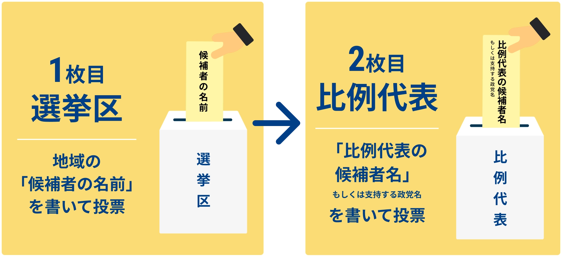 投票の方法の図。1枚目選挙区 地域の「候補者の名前」を書いて投票。2枚目比例代表 「比例代表の候補者名」もしくは支持する政党名を書いて投票。